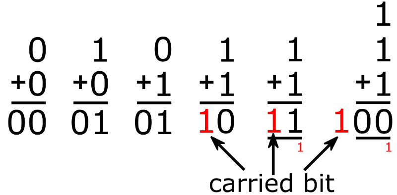 Under The Bonnet: Binary Representation of Integer